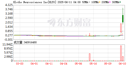 加杠杆最安全的证券公司 长寿基因疗法获突破 美股这家公司单日暴涨788%